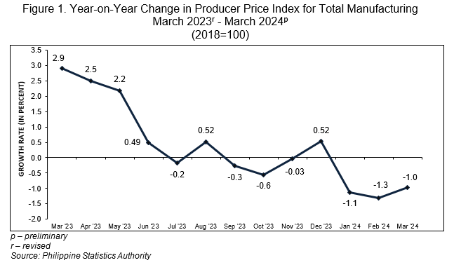 Figure 1. Year-on-Year Change in Producer Price Index for Total Manufacturing  March 2023r - March 2024p (2018=100)