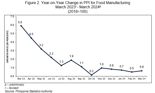 Figure 2. Year-on-Year Change in PPI for Food Manufacturing March 2023r - March 2024p (2018=100)