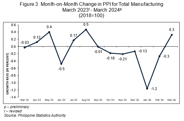 Figure 3. Month-on-Month Change in PPI for Total Manufacturing  March 2023r - March 2024p (2018=100)