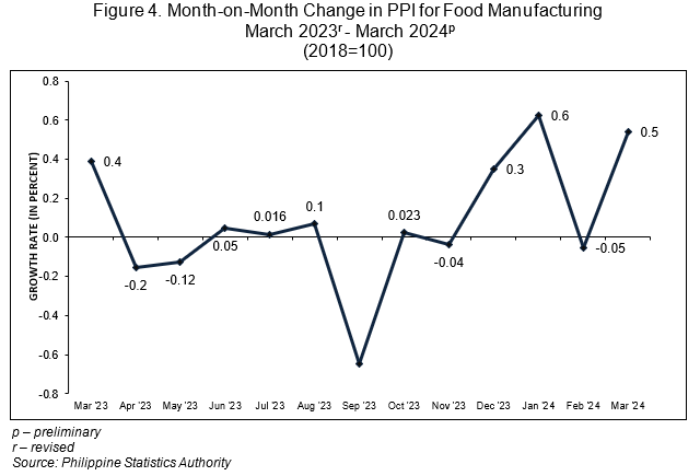 Figure 4. Month-on-Month Change in PPI for Food Manufacturing  March 2023r - March 2024p (2018=100)