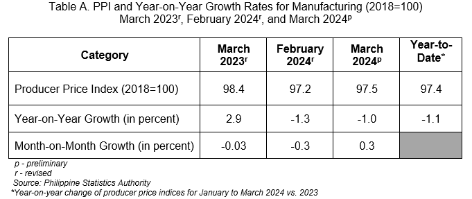 Table A. PPI and Year-on-Year Growth Rates for Manufacturing (2018=100) March 2023r, February 2024r, and March 2024p