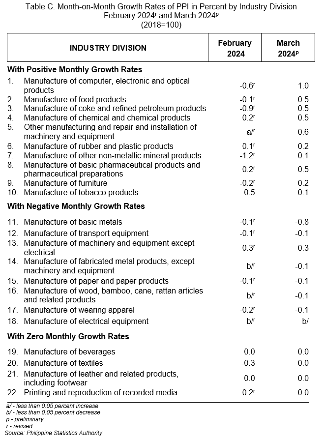 Table C. Month-on-Month Growth Rates of PPI in Percent by Industry Division  February 2024r and March 2024p (2018=100)