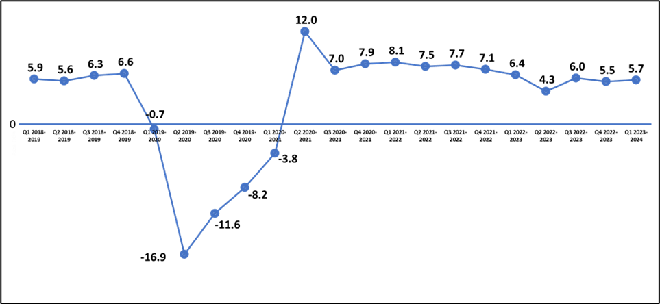 Figure 1. Gross Domestic Product (At Constant 2018 Prices) Year-on-Year Growth Rates (in percent) Q1 2018-2019 to Q1 2023-2024