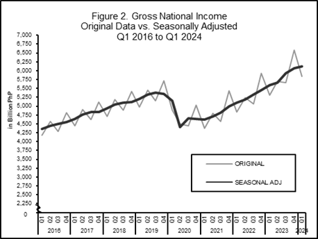 Figure 2: Gross National Income