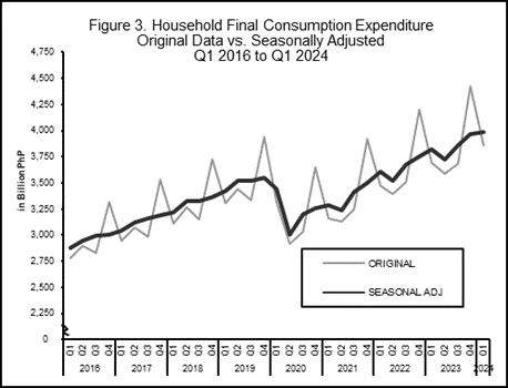 Figure 3 - Household Final Consumption Expenditure