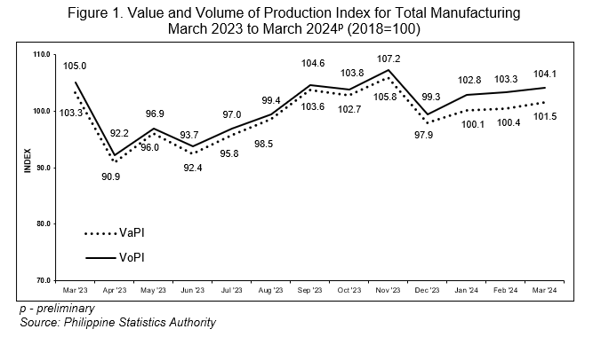 Figure 1. Value and Volume of Production Index for Total Manufacturing March 2023 to March 2024p (2018=100)