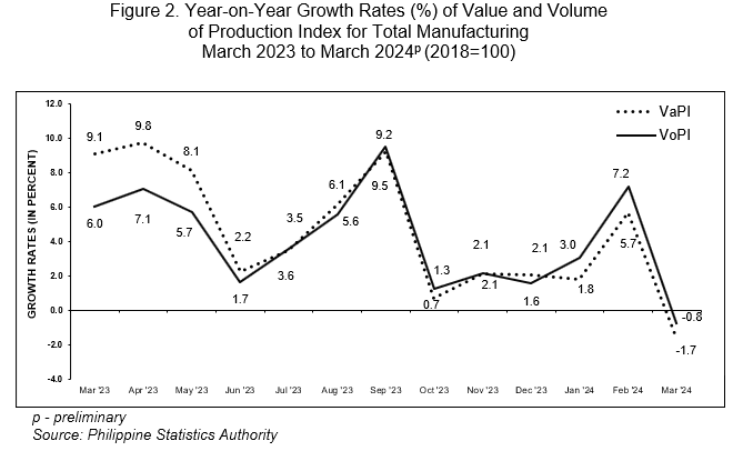 Figure 2. Year-on-Year Growth Rates (%) of Value and Volume                                                       of Production Index for Total Manufacturing March 2023 to March 2024p (2018=100)