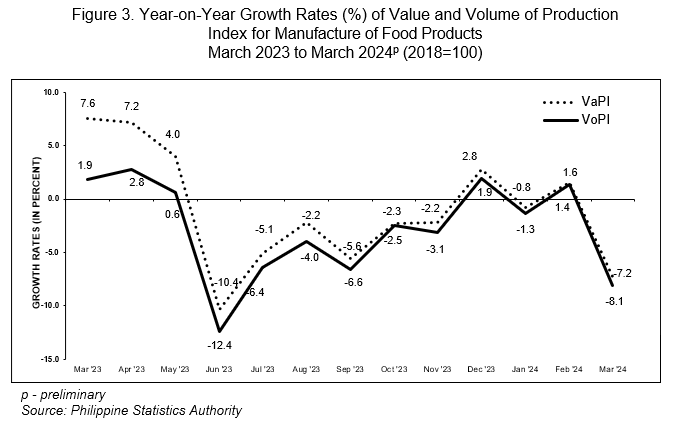 Figure 3. Year-on-Year Growth Rates (%) of Value and Volume of Production Index for Manufacture of Food Products  March 2023 to March 2024p (2018=100)