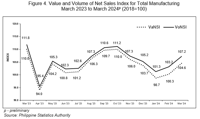 Figure 4. Value and Volume of Net Sales Index for Total Manufacturing March 2023 to March 2024p (2018=100)