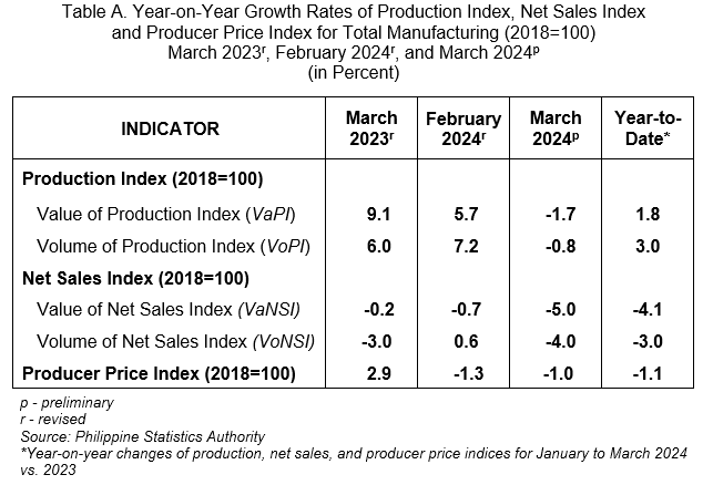 Table A. Year-on-Year Growth Rates of Production Index, Net Sales Index            and Producer Price Index for Total Manufacturing (2018=100)  March 2023r, February 2024r, and March 2024p (in Percent)