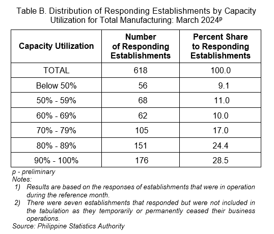 Table B. Distribution of Responding Establishments by Capacity Utilization for Total Manufacturing: March 2024p