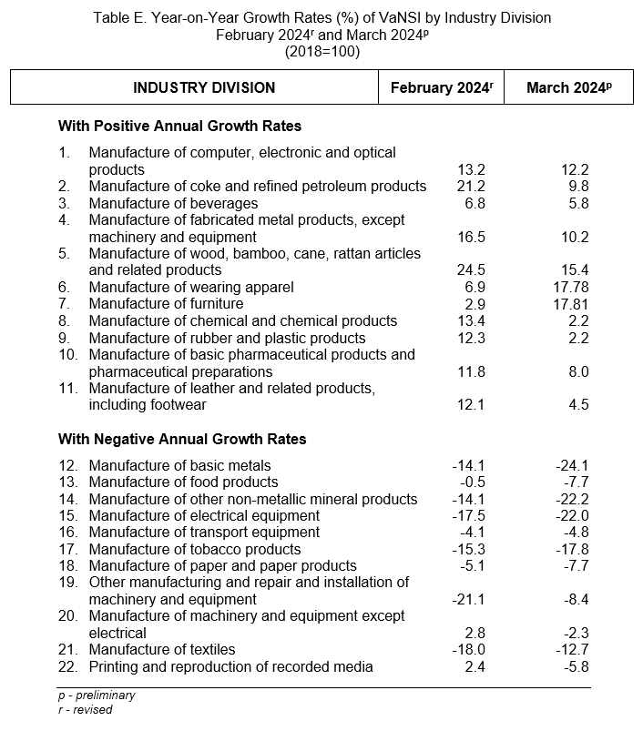 Table E. Year-on-Year Growth Rates (%) of VaNSI by Industry Division February 2024r and March 2024p (2018=100)