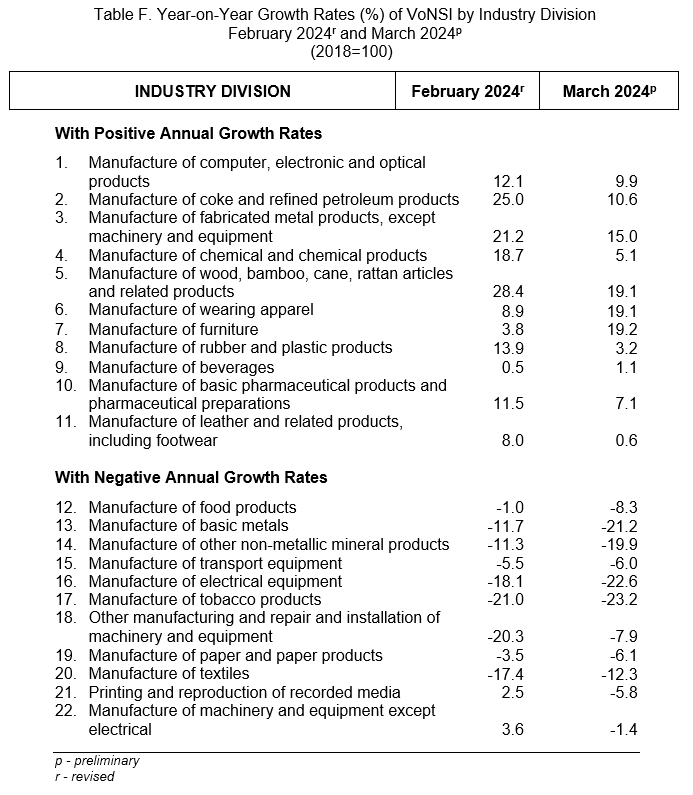 Table F. Year-on-Year Growth Rates (%) of VoNSI by Industry Division February 2024r and March 2024p (2018=100)