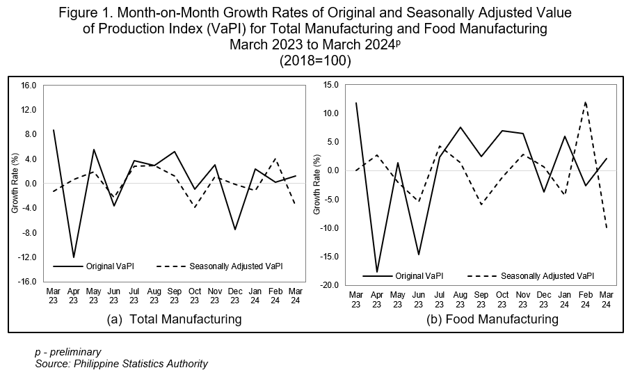 Figure 1. Month-on-Month Growth Rates of Original and Seasonally Adjusted Value of Production Index (VaPI) for Total Manufacturing and Food Manufacturing  March 2023 to March 2024p (2018=100)