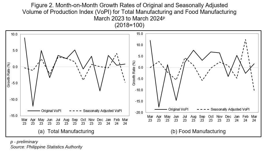 Figure 2. Month-on-Month Growth Rates of Original and Seasonally Adjusted Volume of Production Index (VoPI) for Total Manufacturing and Food Manufacturing March 2023 to March 2024p (2018=100)