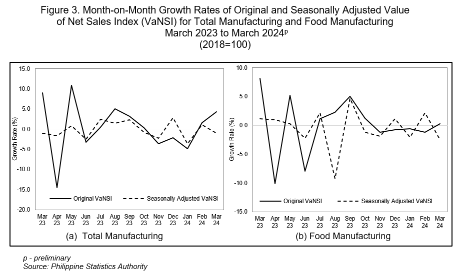 Figure 3. Month-on-Month Growth Rates of Original and Seasonally Adjusted Value of Net Sales Index (VaNSI) for Total Manufacturing and Food Manufacturing  March 2023 to March 2024p (2018=100)