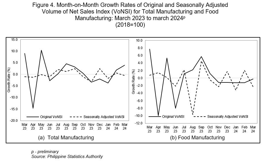 Figure 4. Month-on-Month Growth Rates of Original and Seasonally Adjusted Volume of Net Sales Index (VoNSI) for Total Manufacturing and Food Manufacturing: March 2023 to march 2024p (2018=100)