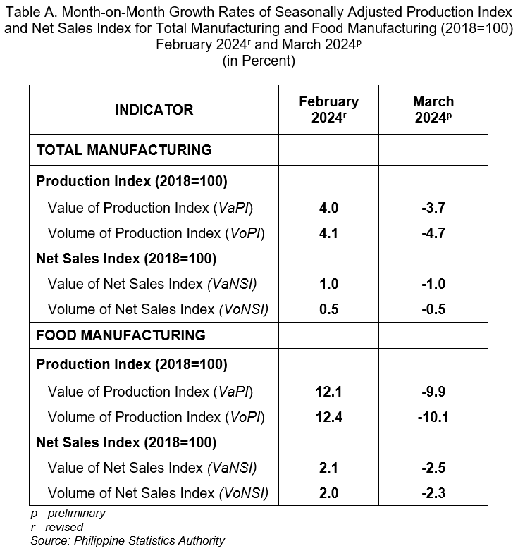 Table A. Month-on-Month Growth Rates of Seasonally Adjusted Production Index and Net Sales Index for Total Manufacturing and Food Manufacturing (2018=100) February 2024r and March 2024p (in Percent)