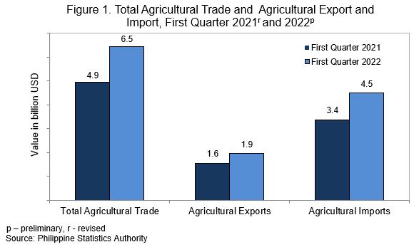 Total Agricultural Trade and AGricultural Export and Import
