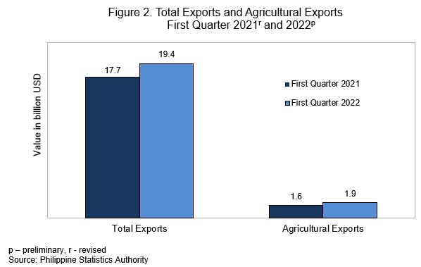 Total Exports and Agricultural Exports