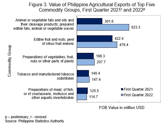 Value of Philippine Agricultural Exports of Top Five Commodity Groups