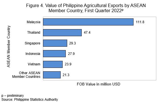 Value of Philippine Agricultural Exports by ASEAN Member Country