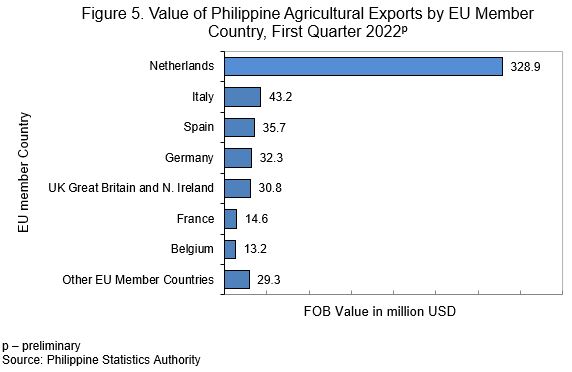 Value of Philippine Agricultural Exports by EU Member Country