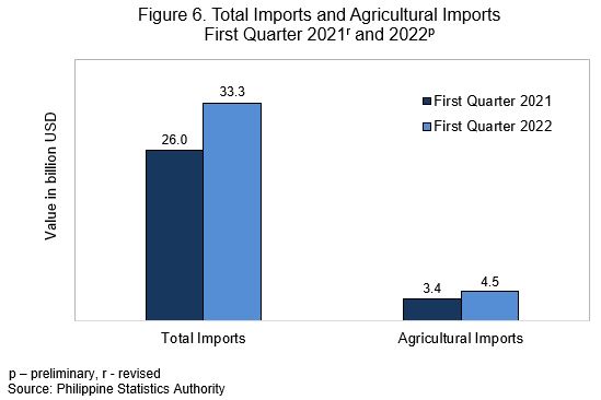 Total Imports and Agricultural Imports