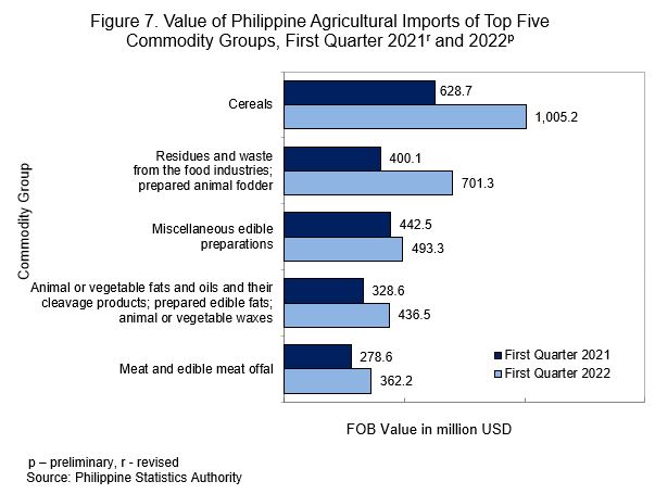 Value of Philippine AGricultural Imports of Top Five Commodity Groups