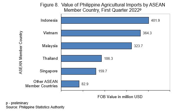 Value of Philippine Agricultural Imports by ASEAN Member Country