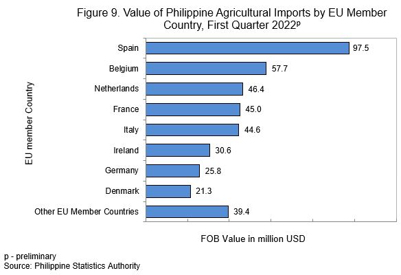 Value of Philippine Agricultural Imports by EU Member Country