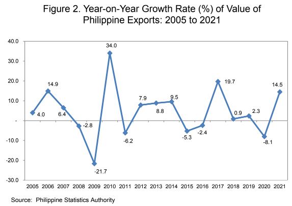 Year on Year Growth Rate