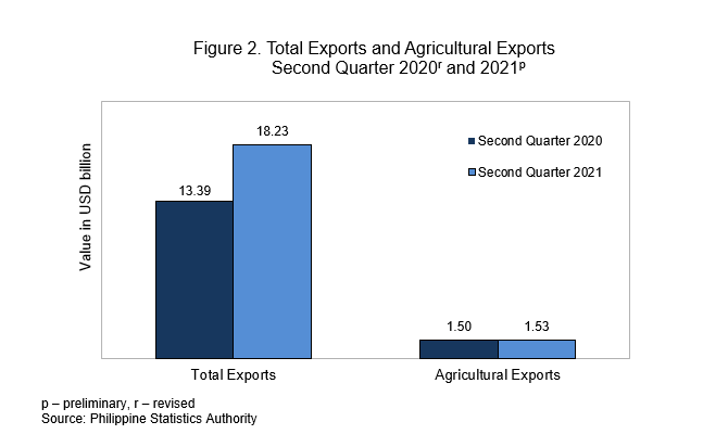 Figure 2 Agri Trade 2021