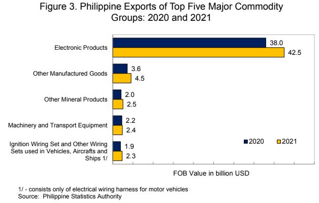 Exports of Top Five Major Commodity Groups 2020 and 2021