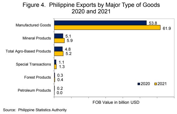 Exports by Major Type of Goods 2020 and 2021