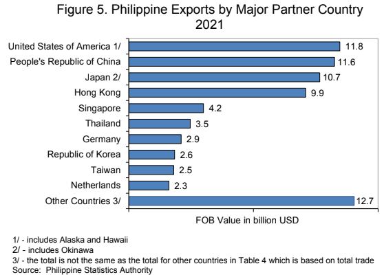 Philippine Exports by Major Partner Country 2021