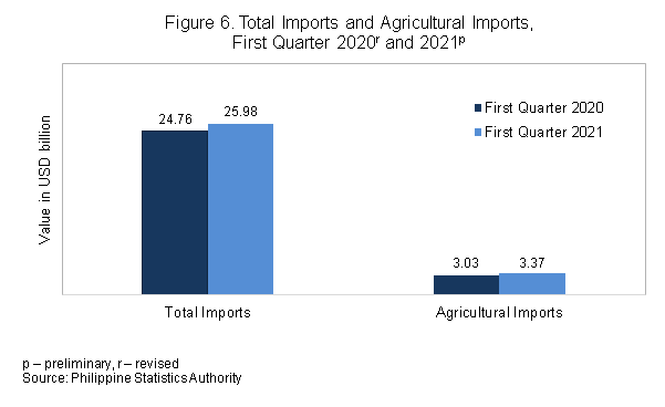 Figure 6 Agri Trade