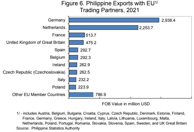 Philippine Exports with EU Trading PArtners 2021