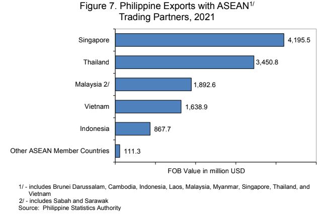 Exports with ASEAN Trading