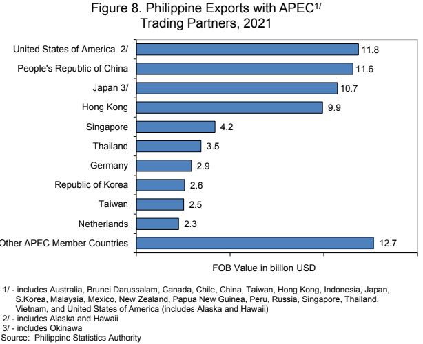 Exports with APEC