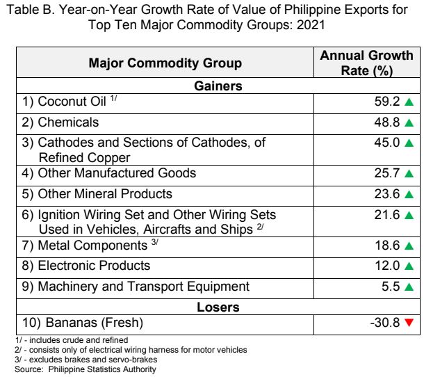 Year on Year Growth Rate of Value of Philippines