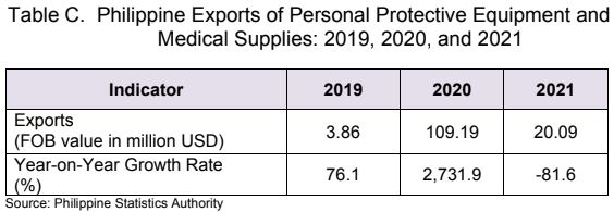 Philippine Exports of Personal Protective Equipment