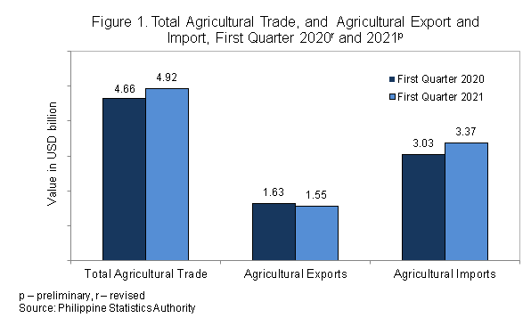 Figure 1 Agri Trade 2021
