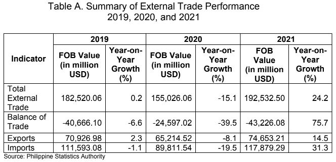 Summary of External Trade Performance