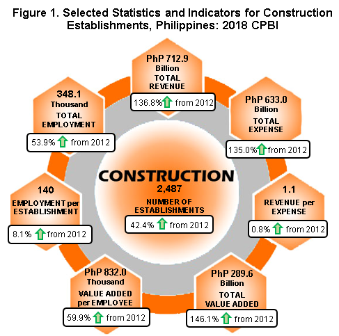 Figure 1 CPBI Construction 2018