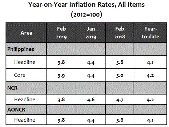 Year-on-Year Inflation Rates