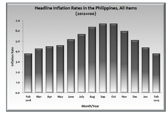 Headline Inflation Rates in the Philippines