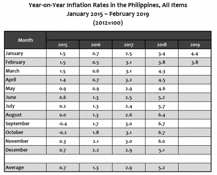 Year-onYear Inflation Rates in the Philippines February 2019