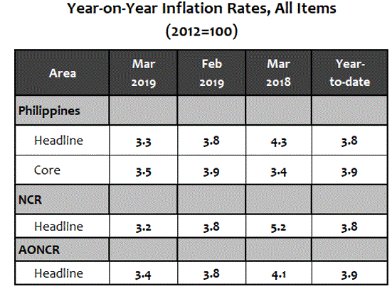 Year-onyear Inflation Rates