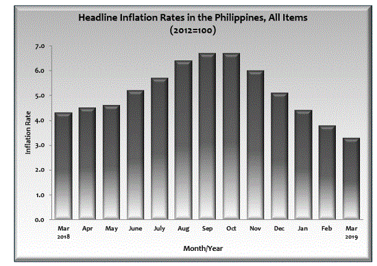 Headline Inflation Rates